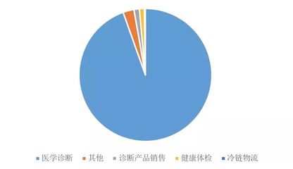 火石研究院 | 第三方医学检验“四巨头”的较量